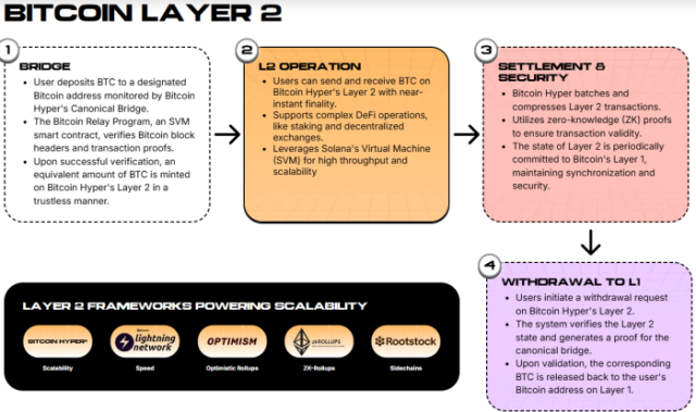 How Bitcoin Hyper’s Layer 2 works.