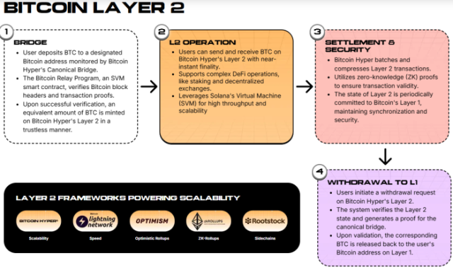 How Bitcoin Hyper’s Layer-2 works.