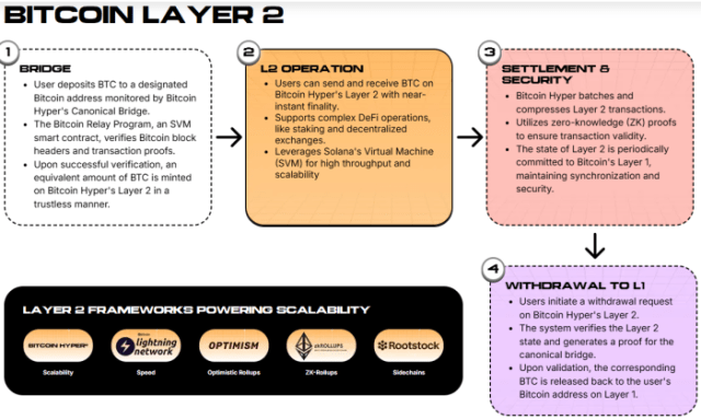 How Bitcoin Hyper’s Layer 2 works.