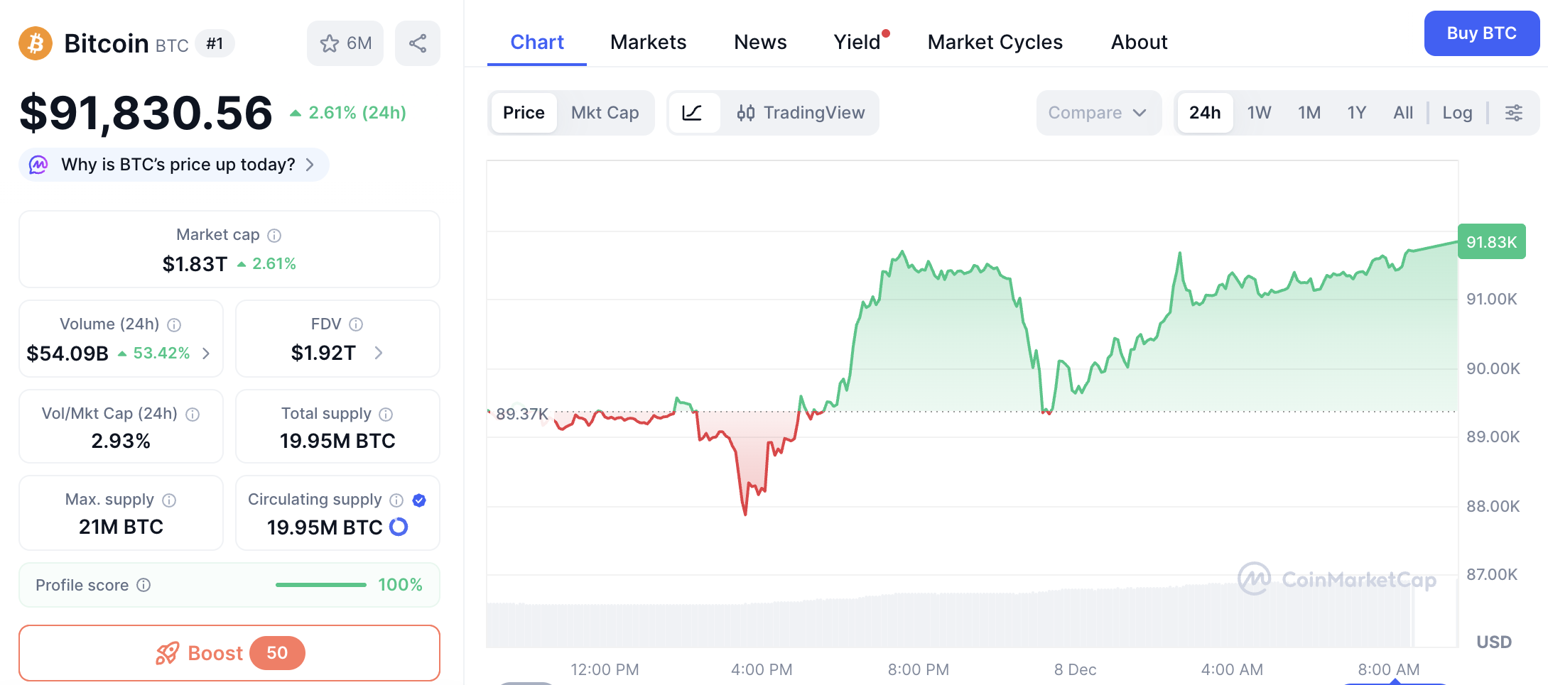 Kurs BTC - 8.12.2025 CoinMarketCap