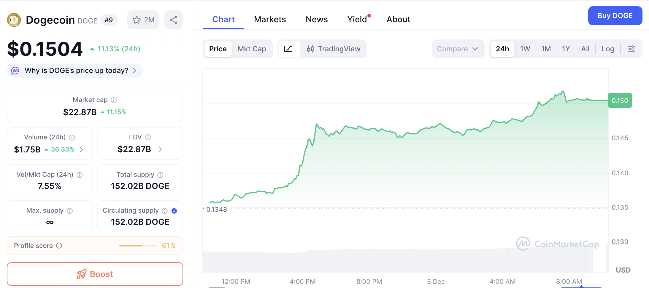 Kurs Dogecoin dziś – CoinMarketCap