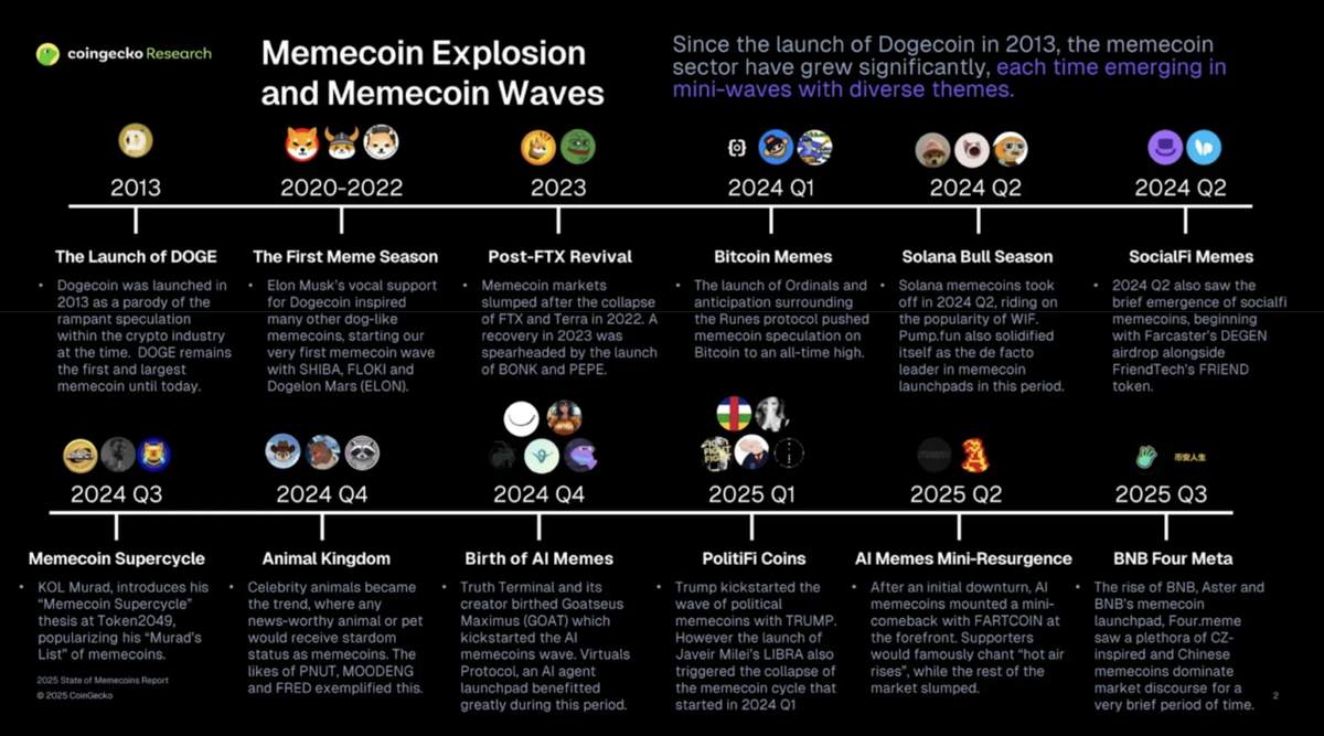 Memecoin Explosion & Memecoin Waves