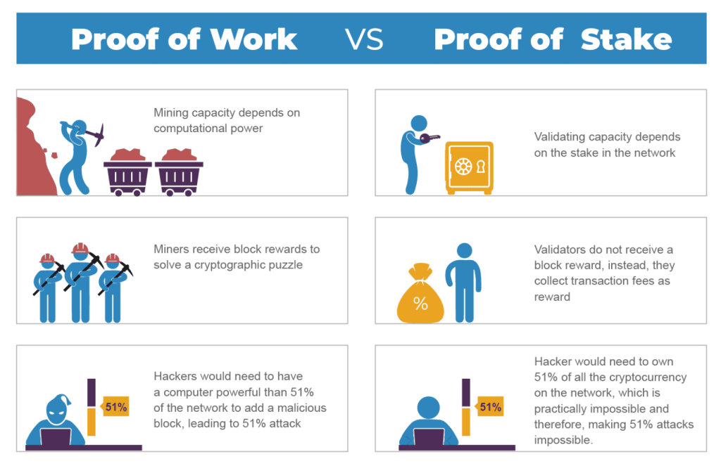 Proof of stake vs Proof of Work