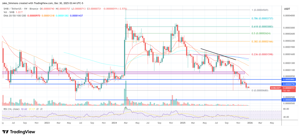 Shiba Inu price chart