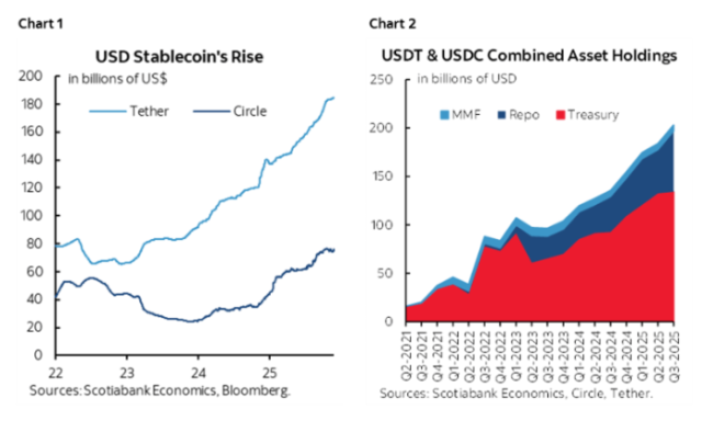 Rise of stablecoins via Scotiabank.