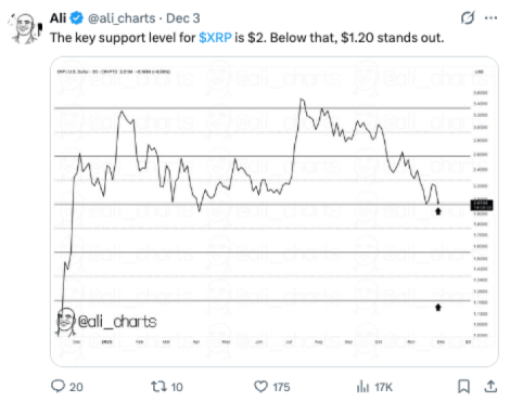 XRP chart via Ali Charts.