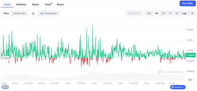 $USDC’s market performance as of December 2025.