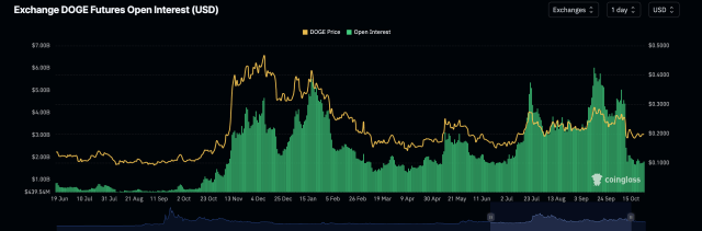 Dogecoin open interest
