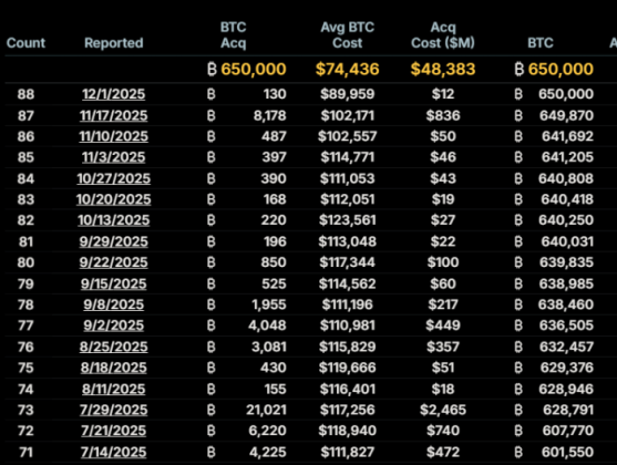 Strategy’s latest Bitcoin purchases.