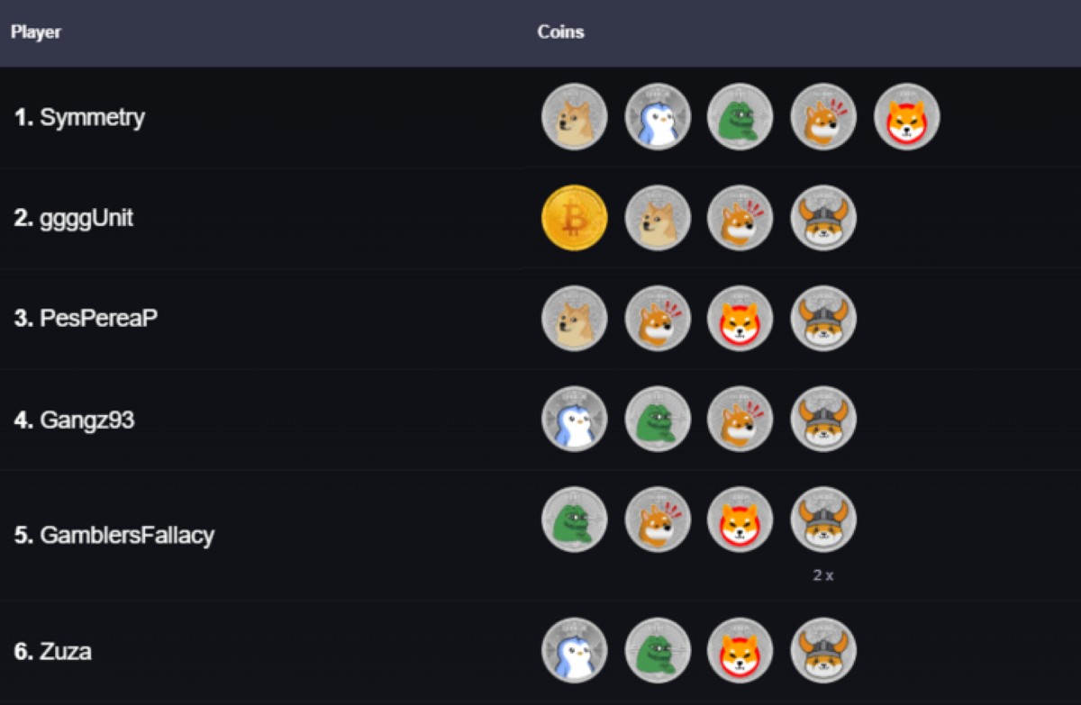 Symmetry fue el primero en alcanzar cinco monedas CoinMasters