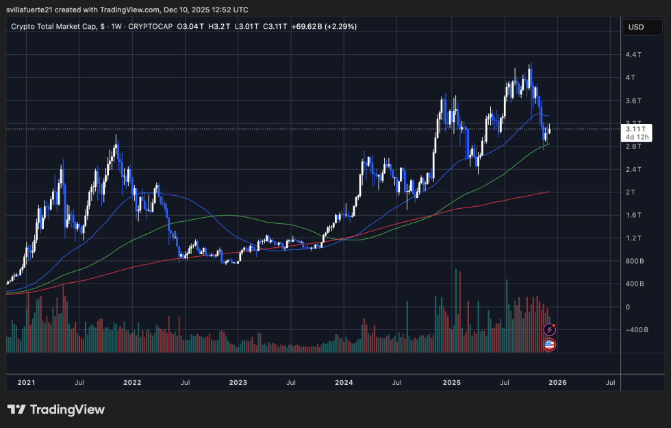 Crypto Total Market Cap | Source: TOTAL chart on TradingView