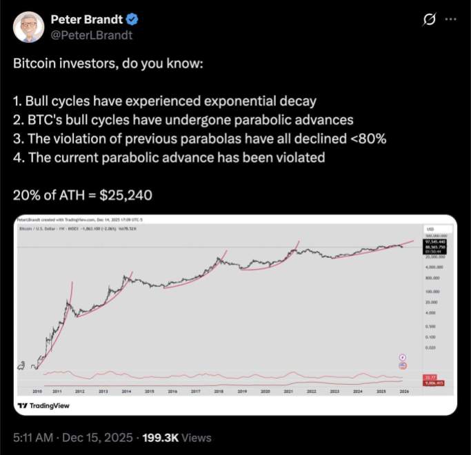 Peter Brandt เตือน Bitcoin (BTC) อาจปรับฐานหนัก