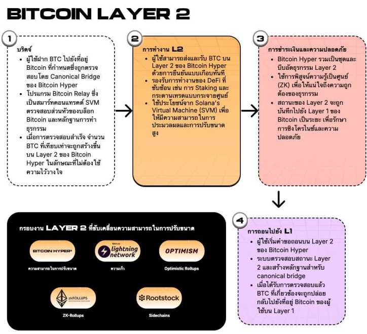 วิเคราะห์เทคโนโลยี: Bitcoin Hyper