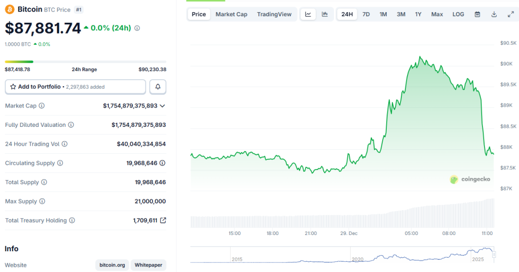 bitcoin coingeeko price monday 29.12