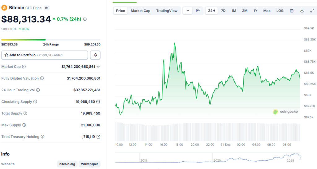 Bitcoin’s 10-Year Run Leaves Gold And Silver Behind As Utility Becomes The Main Story