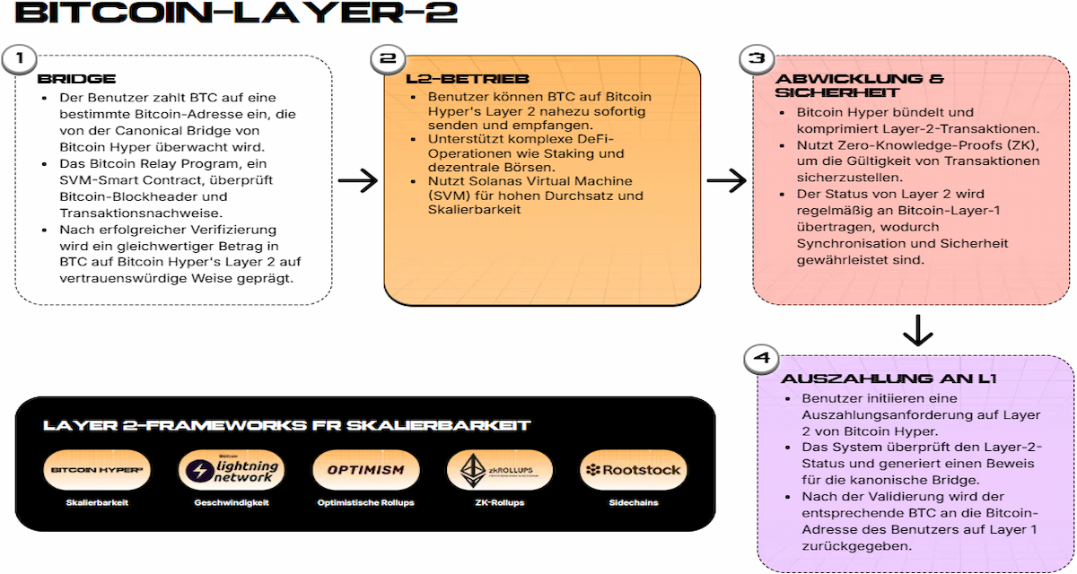 Presale und Fundraising-Narrativ
