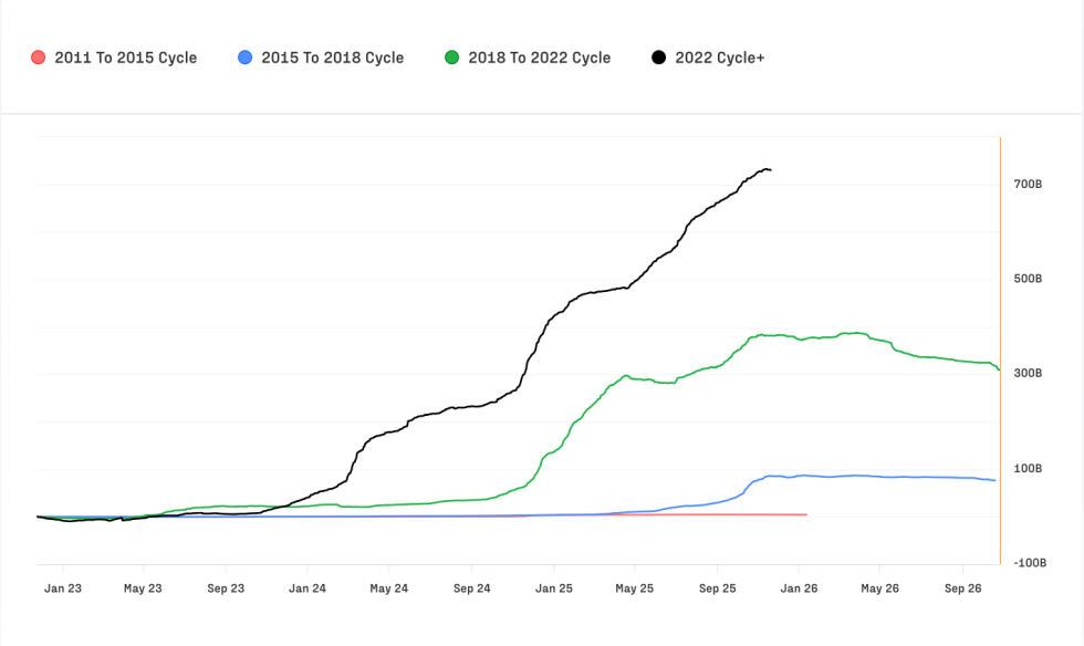 Bitcoin Cycles