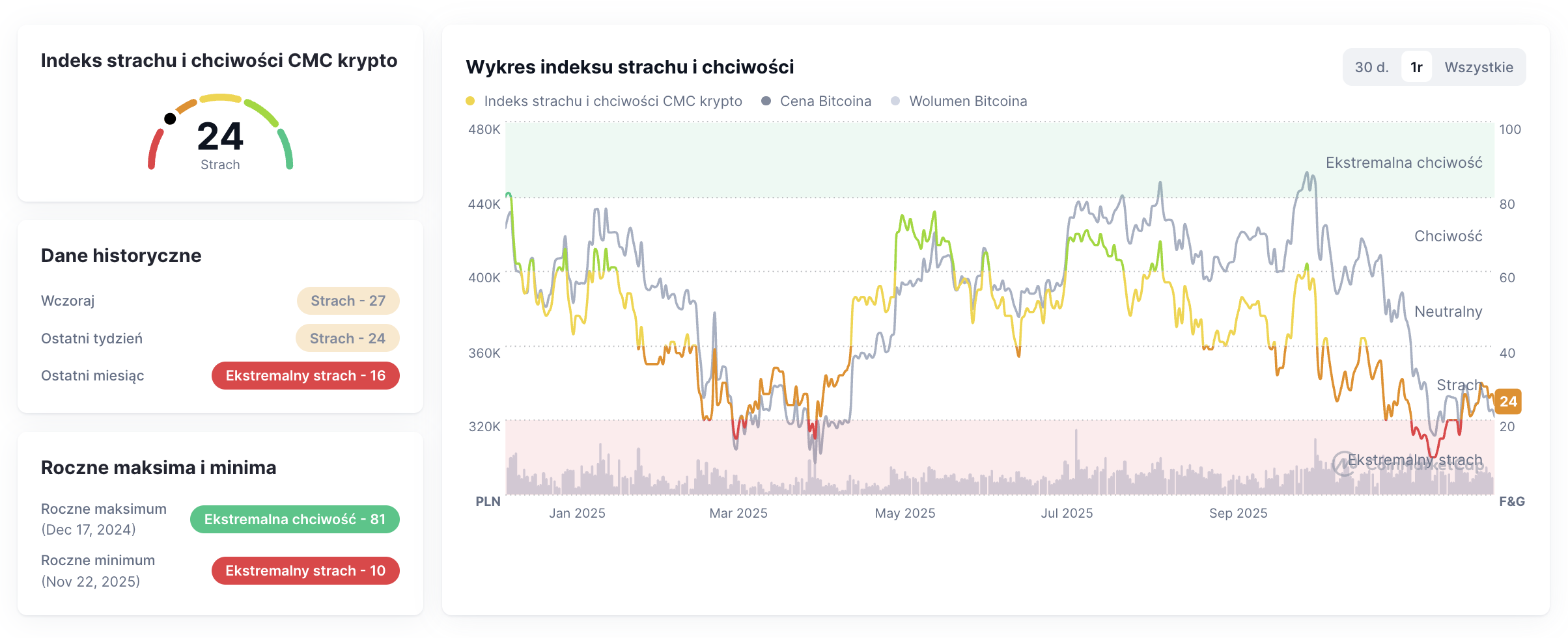 indeks strachu i chciwości CoinMarketCap 15.12.2025