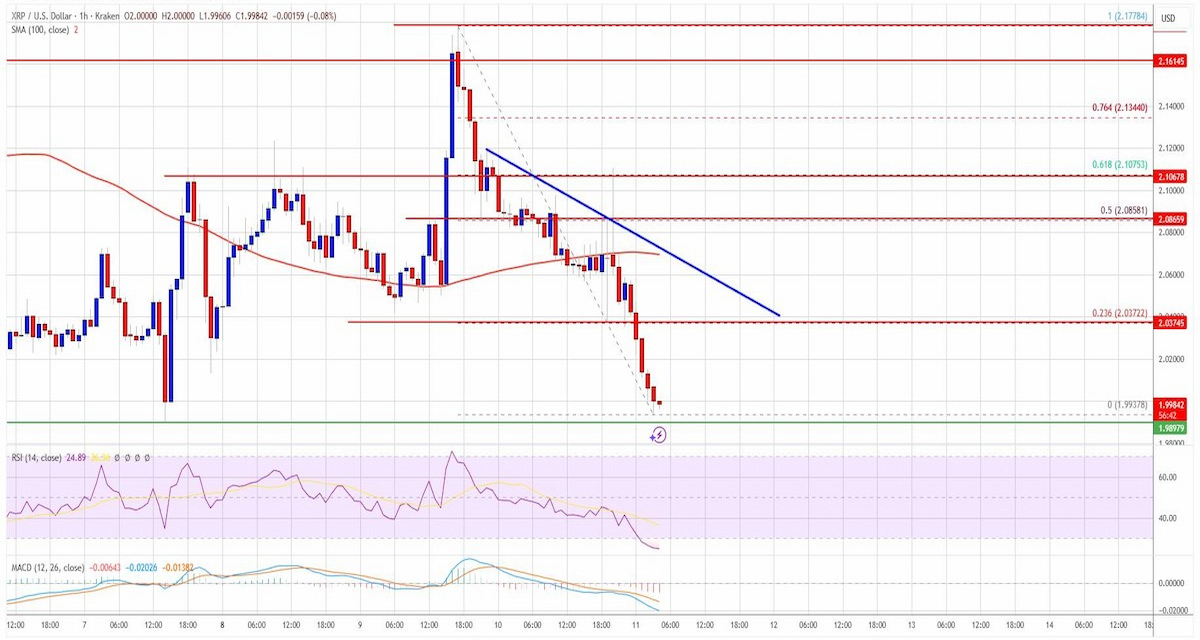 XRP koers onder druk door afnemende ETF instroom