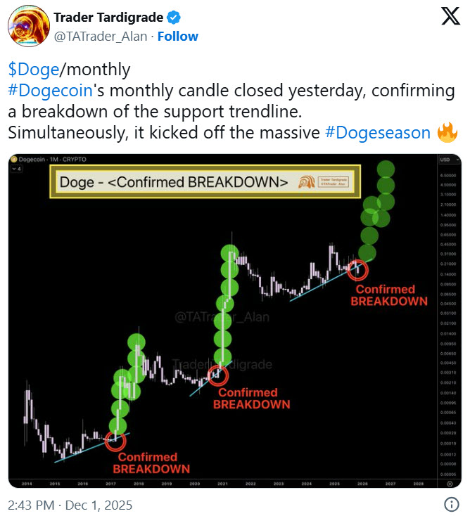 นักวิเคราะห์ชี้ Dogecoin อาจเกิด Short Squeeze