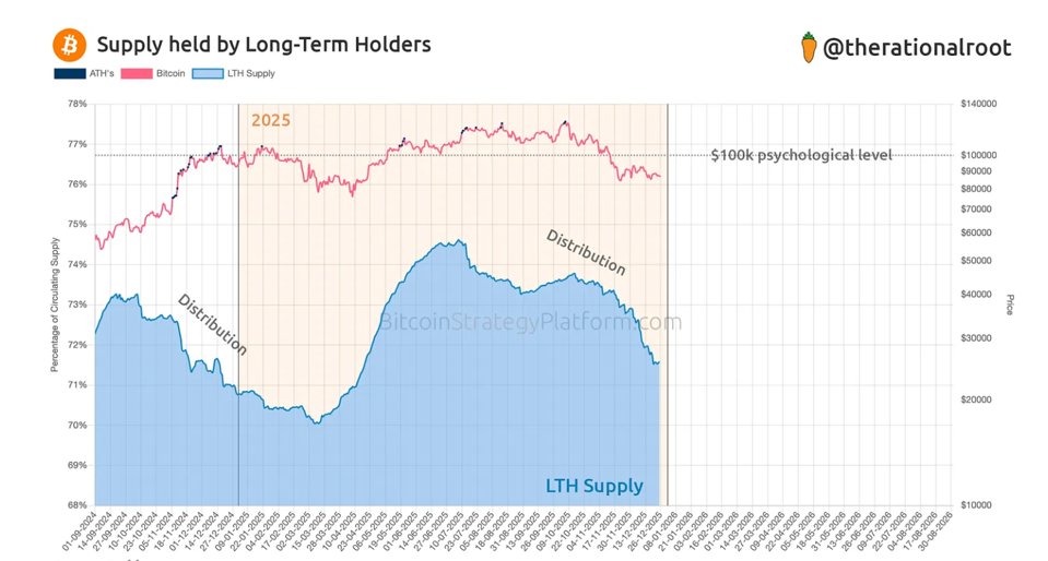 supple held by long-term Holders