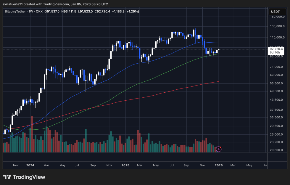 BTC testing critical demand level | Source: BTCUSDT chart on TradingView