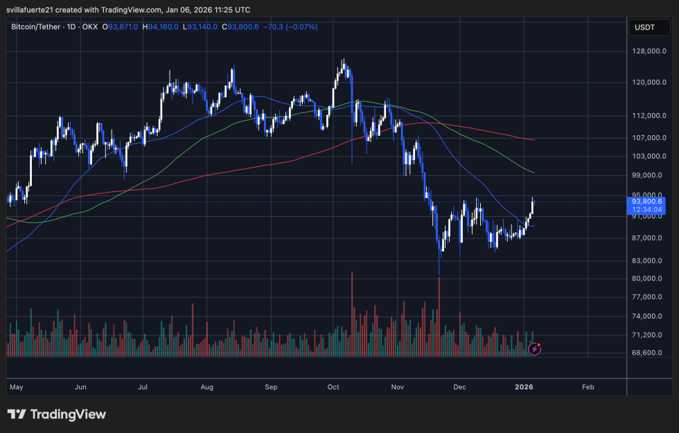 BTC testing critical resistance | Source: BTCUSDT chart on TradingView