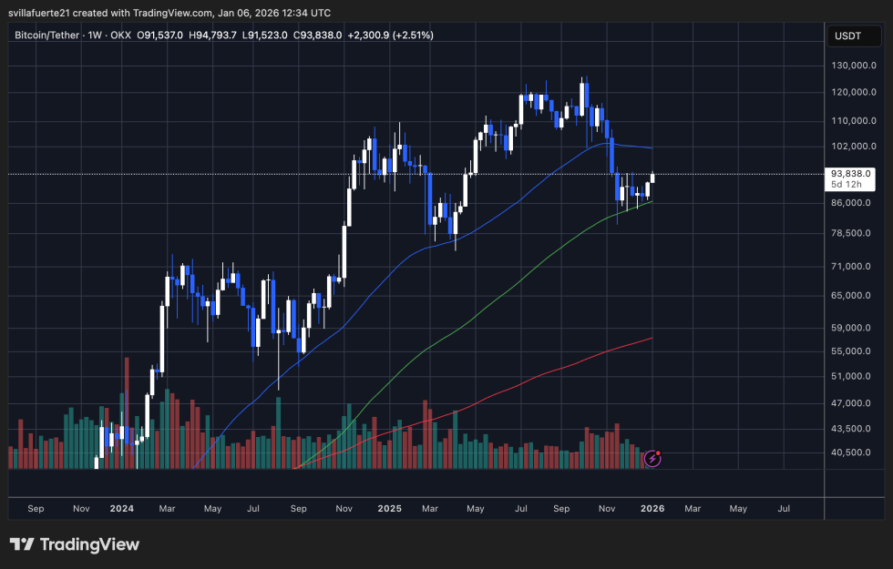 BTC testing critical demand | Source: BTCUSDT chart on TradingView