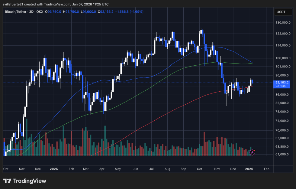 BTC testing $92K-$94K level | Source: BTCUSDT chart on TradingView