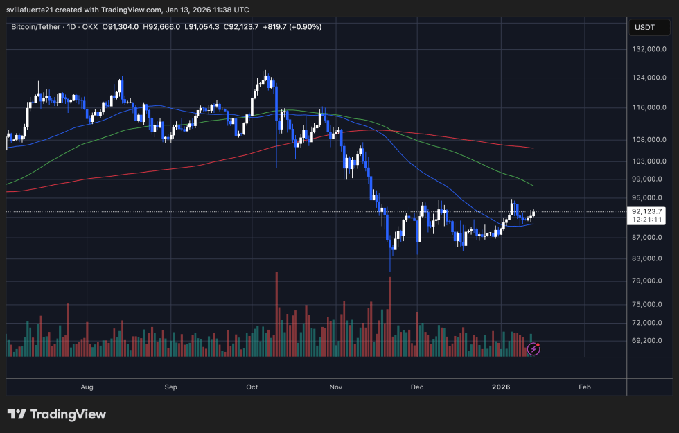 BTC testing critical demand level | Source: BTCUSDT chart on TradingView