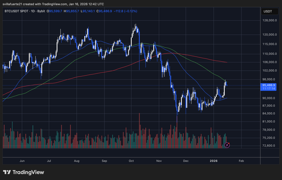 BTC testing critical resistance | Source: BTCUSDT chart on TradingView