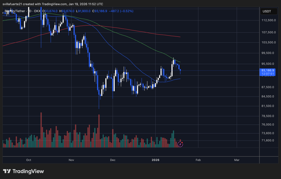 BTC testing pivotal level | Source: BTCUSDT chart on TradingView