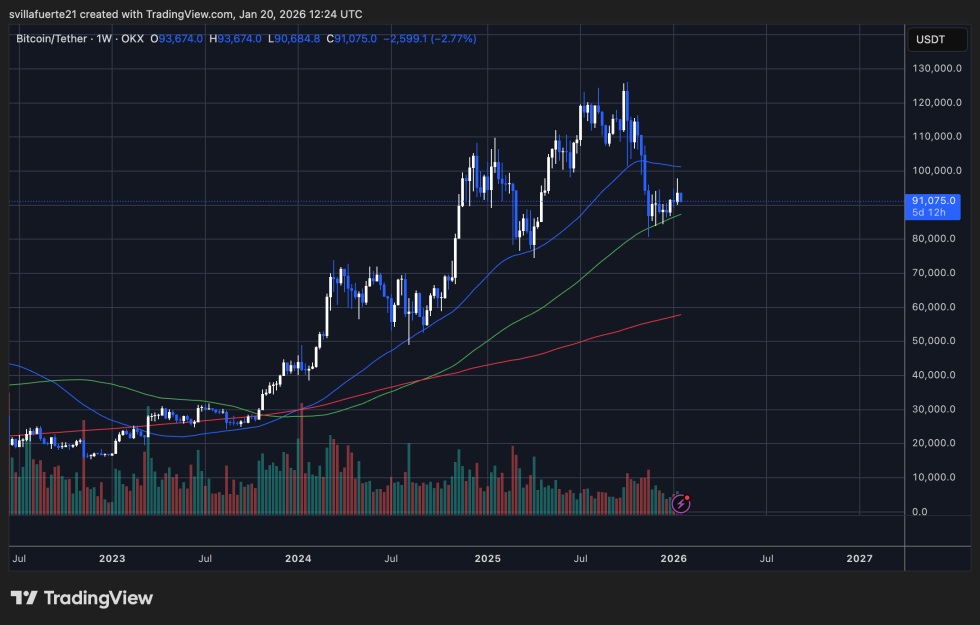 BTC consolidates around key level | Source: BTCUST chart on TradingView