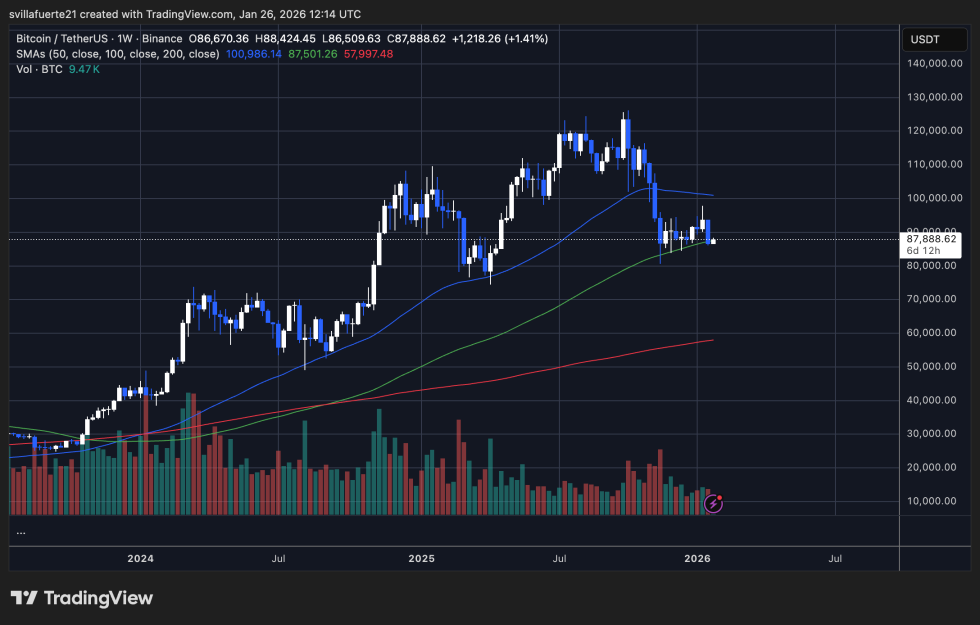 BTC testing critical demand level | Source: BTCUSDT chart on TradingView
