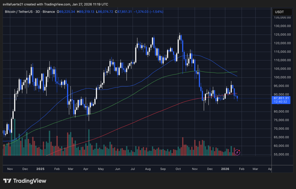 BTC testing critical support | Source: BTCUSDT chart on TradingView