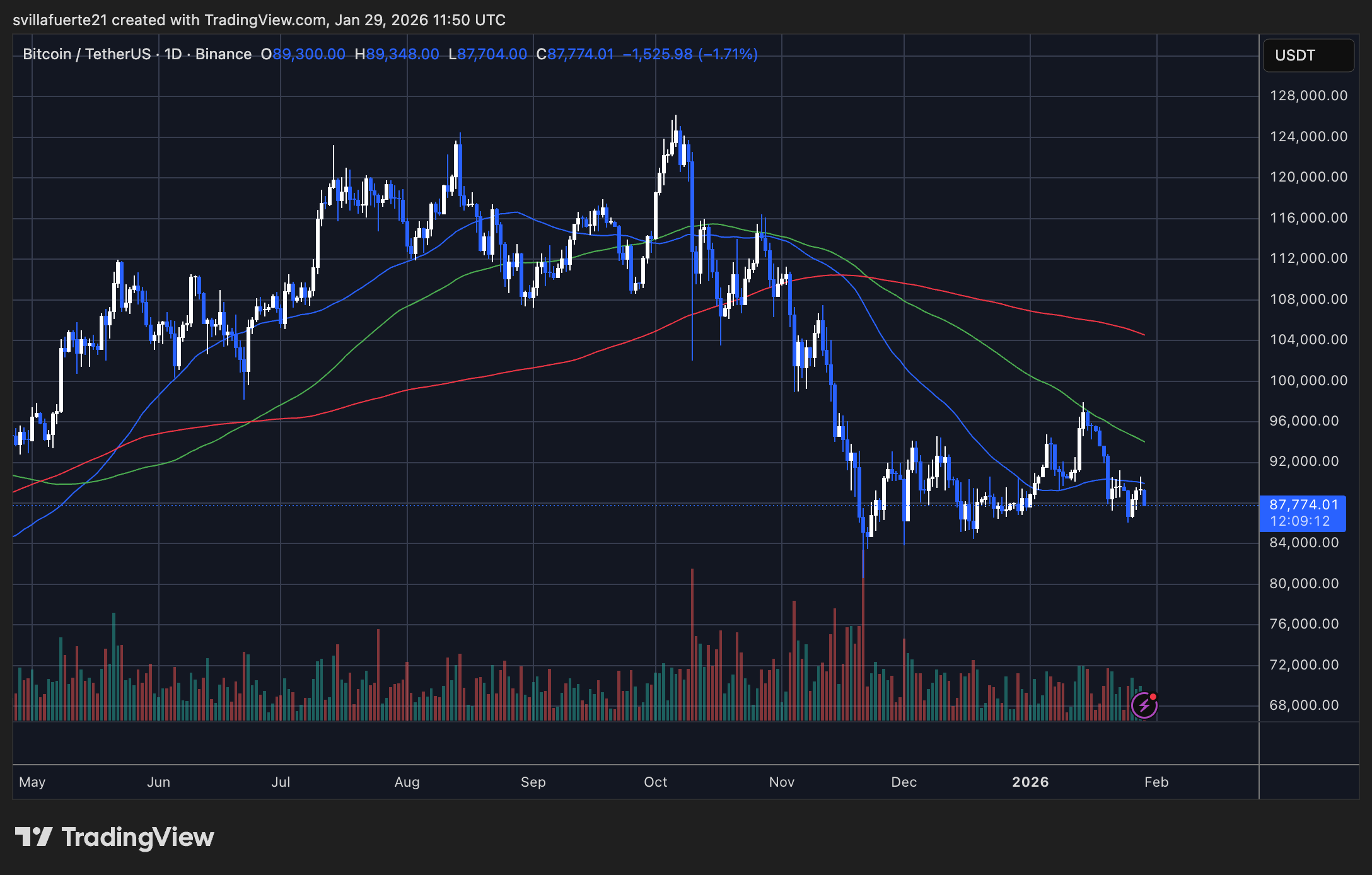 Bitcoin testing critical demand | Source: BTCUSDT chart on TradingView