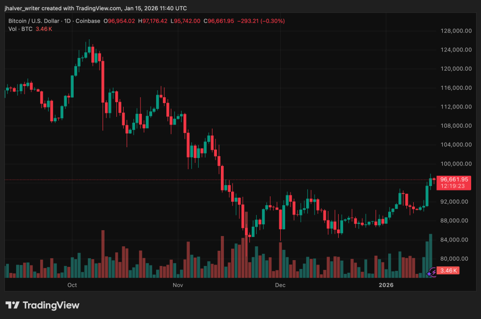 crypto bitcoin btc btcusd BTCUSD_2026-01-15_12-40-37