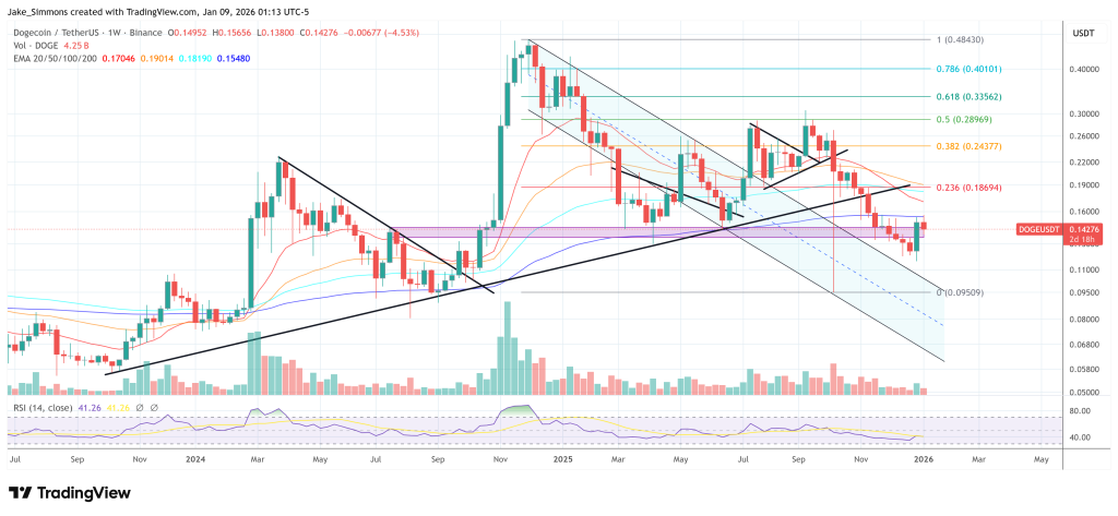 Dogecoin price chart