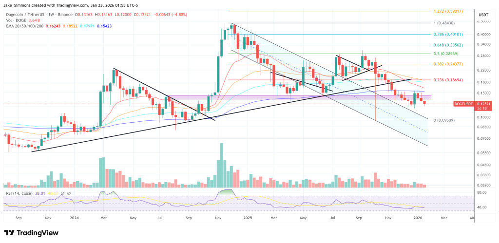 Dogecoin price chart