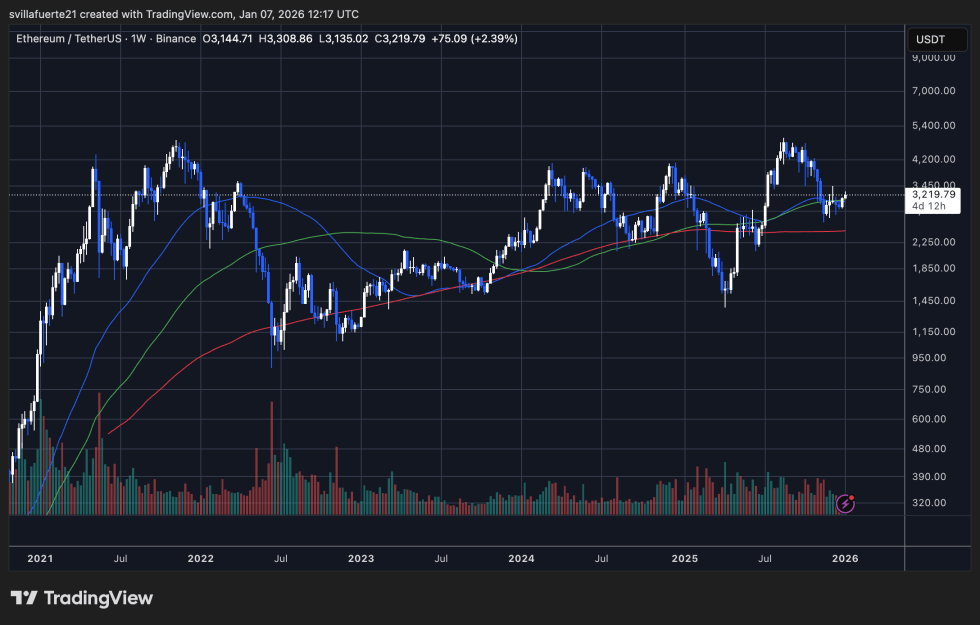 ETH consolidates around key resistance level | Source: ETHUSDT chart on TradingView
