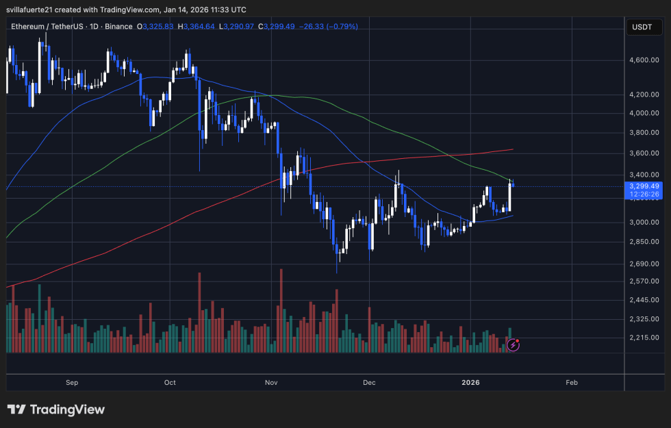 ETH trying to push above resistance | Source: ETHUSDT chart on TradingView