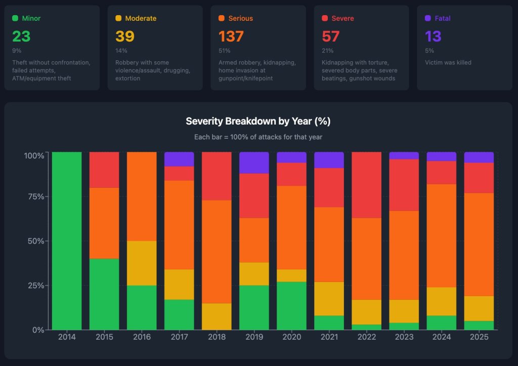 Severity breakdown by year