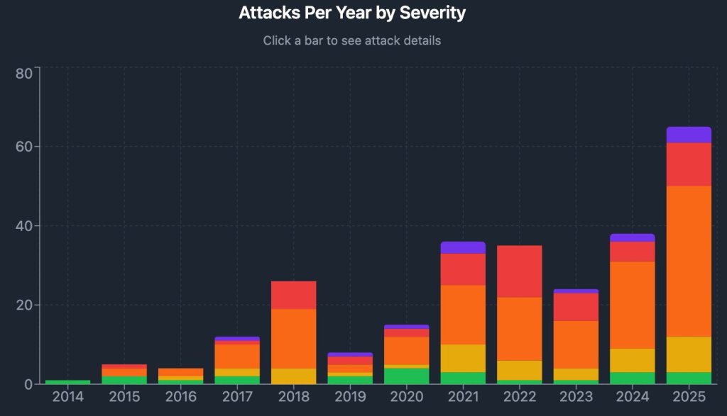 Attacks per year by severity