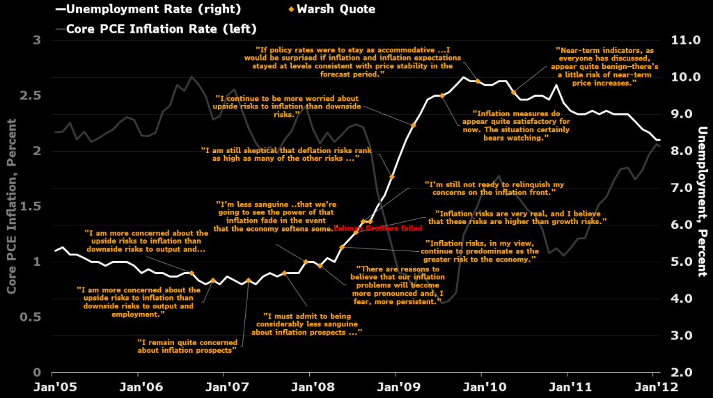 Warsh's inflation assessment during the FOMC meeting from 2006-2011