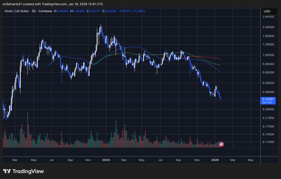 ONDO testing fresh demand level | Source: ONDOUSDT chart on TradingView