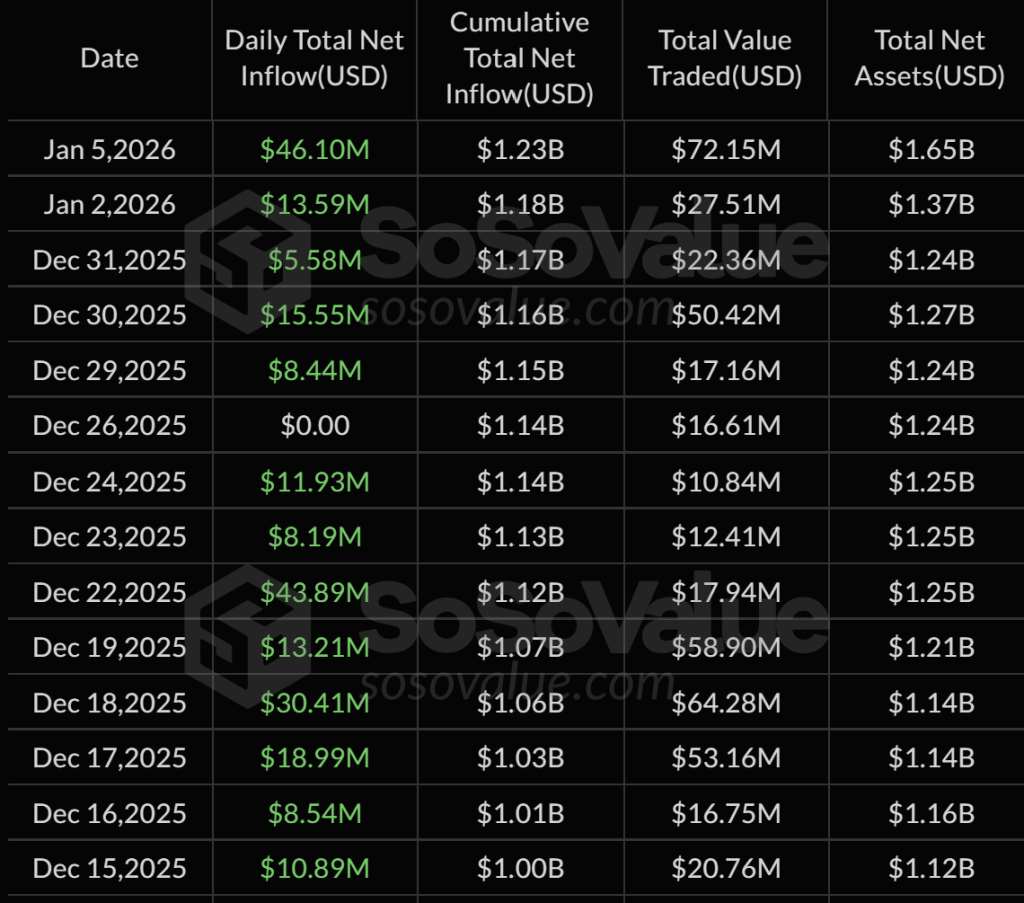 US spot XRP ETF daily flow data