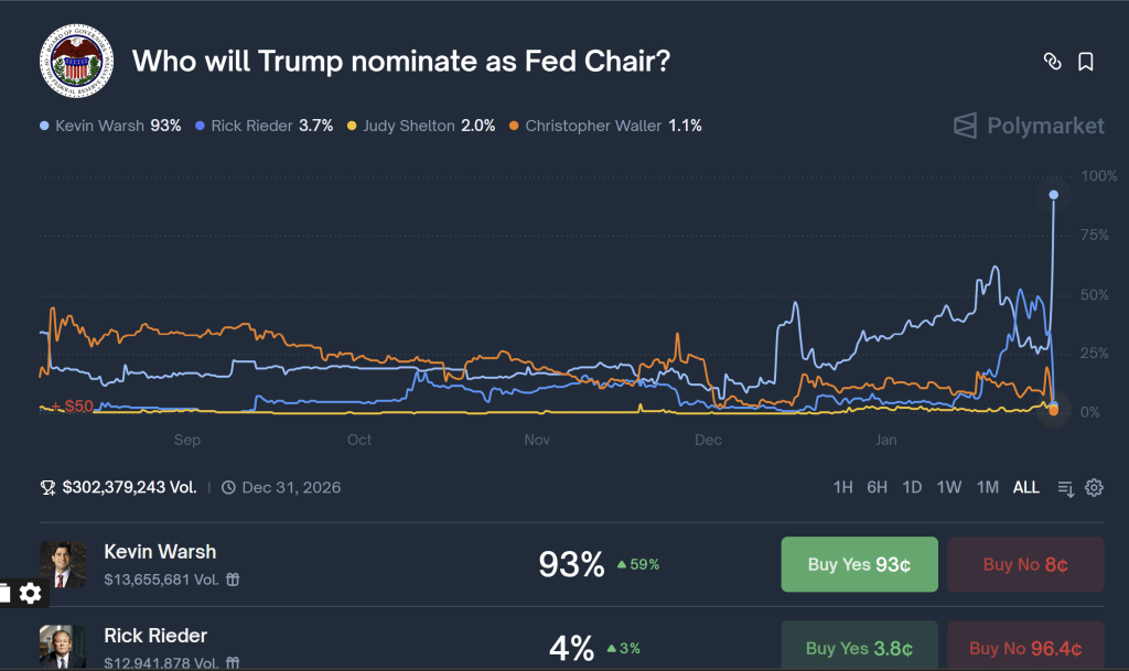 Who will Trump nominate as Fed Chair?