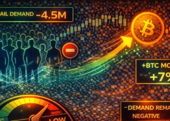 Bitcoin Retail Investors Still Absent As Demand Remains Negative – BTC Moves Without the Crowd