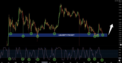 XRP Liquidity pocket