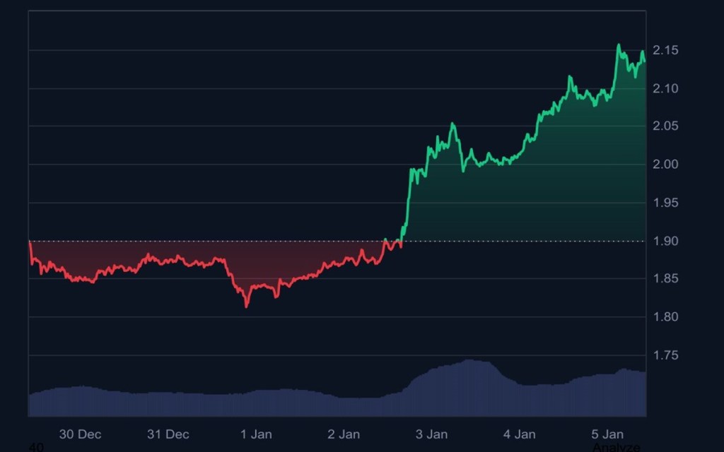 XRP koers breekt opnieuw door 2 dollar